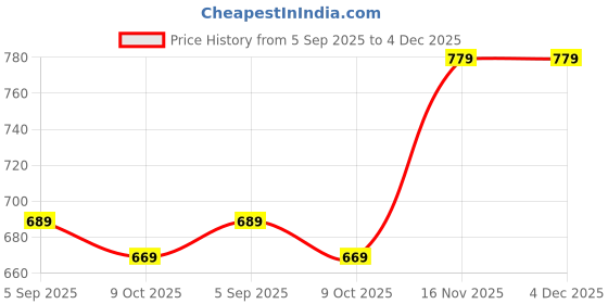 amazon.in monte carlo Men's Regular Fit Polo T-Shirt | Half Sleeve | Solid Collared Tee | Casual Everyday Wear | Stylish & Comfortable Tshirt for Men monte carlo Price History Graph from 5 Sep 2025 to 4 Dec 2025