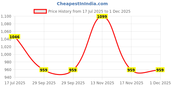 amazon.in monte carlo Men's Regular Fit Polo T-Shirt | Half Sleeve | Striped Collared Tee | Casual Everyday Wear | Stylish & Comfortable Tshirt for-Men monte carlo Price History Graph from 17 Jul 2025 to 30 Nov 2025