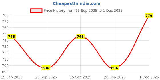 amazon.in monte carlo Men's Regular Fit Polo T-Shirt | Half Sleeve | Striped Collared Tee | Casual Everyday Wear | Stylish & Comfortable Tshirt for_Men monte carlo Price History Graph from 15 Sep 2025 to 1 Dec 2025