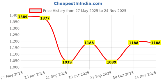 amazon.in monte carlo Men's Regular Fit Polo T-Shirt | Half Sleeve | Striped Pattern| Casual Everyday Wear | Stylish & Comfortable Tshirt for Men monte carlo Price History Graph from 27 May 2025 to 24 Nov 2025