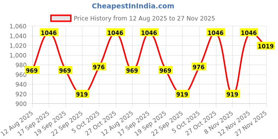 amazon.in Monte Carlo Men's Regular Fit Polo T-Shirt | Half Sleeve | Striped Pattern| Casual Everyday Wear | Stylish & Comfortable Tshirt for Men monte carlo Price History Graph from 12 Aug 2025 to 27 Nov 2025
