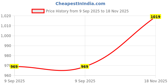 amazon.in monte carlo Men's Regular Fit Polo T-Shirt | Half Sleeve | Striped Pattern| Casual Everyday Wear | Stylish & Comfortable Tshirt for Men monte carlo Price History Graph from 9 Sep 2025 to 18 Nov 2025