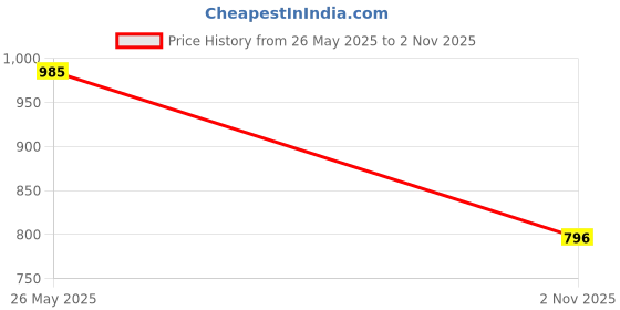 amazon.in monte carlo Men's Regular Fit Polo T-Shirt | Solid Pattern| Half Sleeve | Collared Neck | Casual Wear T Shirt for Men's monte carlo Price History Graph from 26 May 2025 to 2 Nov 2025