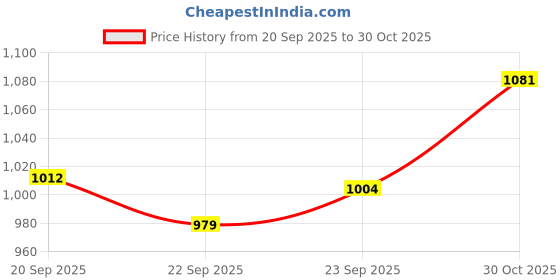 amazon.in Monte Carlo Men's Regular Fit Polo T-Shirt | Striped Pattern| Half Sleeve | Collared Neck | Casual Wear T Shirt for Men's Wine S (Pack of 1) monte carlo Price History Graph from 20 Sep 2025 to 30 Oct 2025