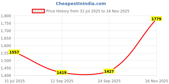 amazon.in monte carlo Men's Regular Fit Printed Lower Set | Half Sleeve Polo T-Shirt with Trackpant | Pajama Set for Men's monte carlo Price History Graph from 31 Jul 2025 to 16 Nov 2025