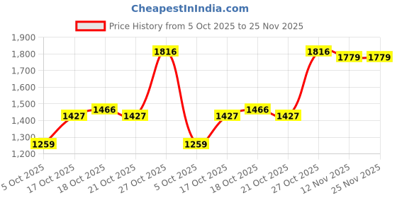 amazon.in monte carlo Men's Regular Fit Printed Lower Set | Half Sleeve Polo T-Shirt with Trackpant | Pajama Set for Men's monte carlo Price History Graph from 5 Oct 2025 to 25 Nov 2025