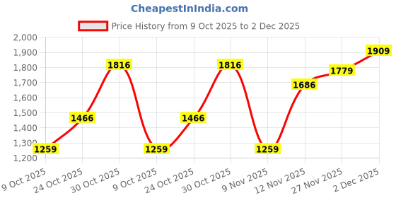 amazon.in monte carlo Men's Regular Fit Printed Lower Set | Half Sleeve Polo T-Shirt with Trackpant | Pajama Set for Men's monte carlo Price History Graph from 9 Oct 2025 to 2 Dec 2025