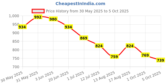 amazon.in monte carlo Men's Regular Fit Printed Shorts | Mid Rise | Lightweight Summer Shorts |Drawstring Waist | Side Pockets | Beach Short's for Men monte carlo Price History Graph from 30 May 2025 to 5 Oct 2025