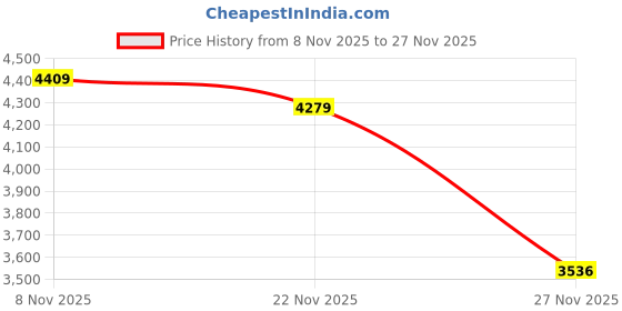 amazon.in monte carlo Men’s Regular Fit Pullover | Mock Neck | Abstract Pattern | Half Zip Closure | Full Sleeve | Stylish Winter Sweater | Casual Layering Knitwear for Men monte carlo Price History Graph from 8 Nov 2025 to 27 Nov 2025