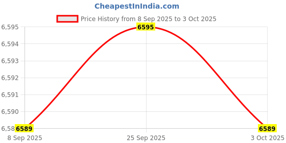 amazon.in monte carlo Men's Regular Fit Pullover | Self Design Pattern | Pull On Closure with Full Sleeve V Neck Winter Pullover for Men's monte carlo Price History Graph from 8 Sep 2025 to 3 Oct 2025