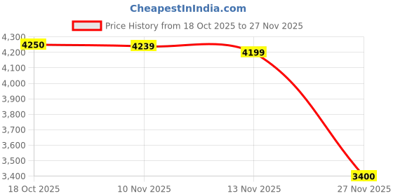 amazon.in monte carlo Men's Regular Fit Pullover | Solid Pattern | Pull On Closure with Full Sleeve Round Neck Winter Pullover for Men's monte carlo Price History Graph from 18 Oct 2025 to 27 Nov 2025