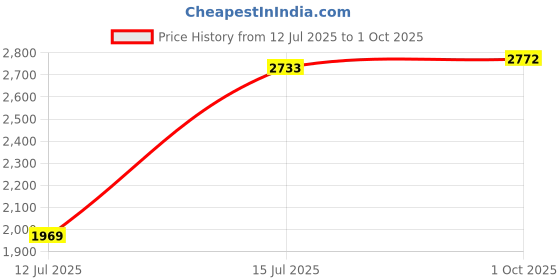 amazon.in monte carlo Men's Regular Fit Pullover | Solid Pattern | Stand Collar Winter Pullover for Men | Full Sleeve Zipper Sweater monte carlo Price History Graph from 12 Jul 2025 to 1 Oct 2025