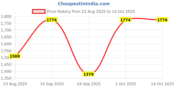 amazon.in monte carlo Men's Regular Fit Pullover | Solid Pattern | T-Neck Winter Pullover for Men | Full Sleeve Pull-On Sweater monte carlo Price History Graph from 23 Aug 2025 to 13 Oct 2025