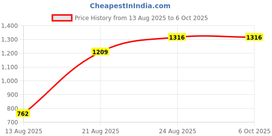 amazon.in monte carlo Men's Regular Fit Pullover | Solid Pattern | V-Neck Winter Pullover for Men | Sleevless Pull-On Sweater for Men monte carlo Price History Graph from 13 Aug 2025 to 4 Oct 2025