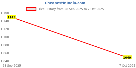 amazon.in monte carlo Men's Regular Fit Pullover | Solid Pattern | V-Neck Winter Pullover for Men | Sleevless Pull-On Sweater for Men monte carlo Price History Graph from 28 Sep 2025 to 7 Oct 2025