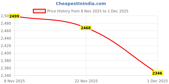 amazon.in monte carlo Men's Regular Fit Pullover | Solid V Neck Style | Full Sleeves Pull On | Warm & Stylish Winter Fashion Sweater | Winter Sweater for Men's Blue L (Pack of 1) monte carlo Price History Graph from 8 Nov 2025 to 1 Dec 2025