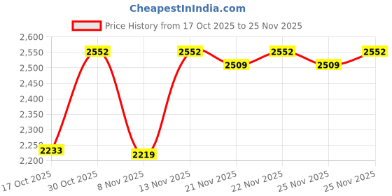amazon.in monte carlo Men's Regular Fit Solid Sweatshirt | Printed Pattern | Zip Closure with Long Sleeve Hooded Sweatshirt for Men monte carlo Price History Graph from 17 Oct 2025 to 25 Nov 2025
