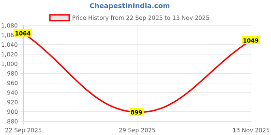 amazon.in monte carlo Men's Regular Fit Striped Polo T-Shirt | Half Sleeve | Collared Neck | Casual Wear T Shirt for Men's monte carlo Price History Graph from 22 Sep 2025 to 13 Nov 2025