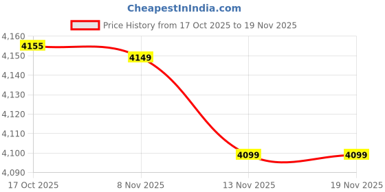 amazon.in monte carlo Men's Regular Fit Sweater | Self Design Pattern | Pull-On Closure with Sleeveless V Neck | Textured Knit Vest for Men monte carlo Price History Graph from 17 Oct 2025 to 19 Nov 2025