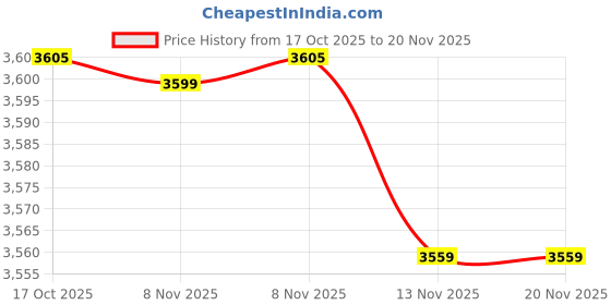 amazon.in monte carlo Men's Regular Fit Sweater | Striped Pattern | Pull-On Closure with Sleeveless V Neck | Stylish Knitted Sweater for Men monte carlo Price History Graph from 17 Oct 2025 to 19 Nov 2025