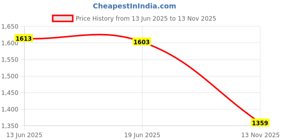 amazon.in monte carlo Men's Regular Fit Track Pants | Drawstring Closure | Side Pocket | Sports Lower | Comfortable & Stylish Lower for Men's monte carlo Price History Graph from 13 Jun 2025 to 13 Nov 2025