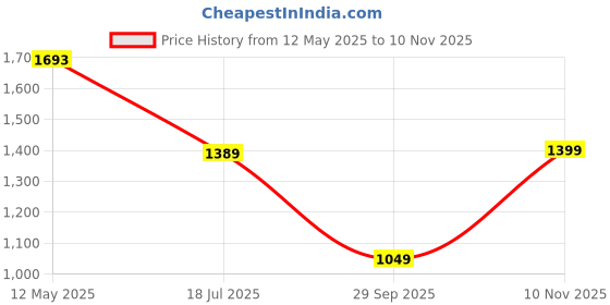 amazon.in monte carlo Men's Regular Fit Track Pants | Drawstring Closure | Side Pocket | Sports Lower | Comfortable & Stylish Lower Men's monte carlo Price History Graph from 12 May 2025 to 10 Nov 2025
