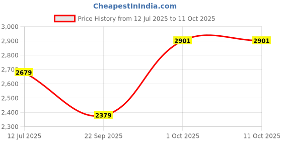 amazon.in monte carlo Men's Regular Fit Tracksuit | Full Sleeve | Mock Neck | Solid Pattern | Stylish & Comfortable Sportswear Track Suit For Men's monte carlo Price History Graph from 12 Jul 2025 to 4 Oct 2025