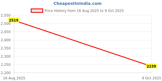 amazon.in monte carlo Men's Regular Fit Tracksuit | Full Sleeve | Mock Neck | Solid Pattern | Stylish & Comfortable Sportswear Track Suit For Men's monte carlo Price History Graph from 16 Aug 2025 to 9 Oct 2025