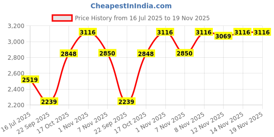 amazon.in monte carlo Men's Regular Fit Tracksuit | Full Sleeve | Mock Neck | Solid Pattern | Stylish & Comfortable Sportswear Track Suit For Men's monte carlo Price History Graph from 16 Jul 2025 to 19 Nov 2025