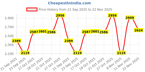 amazon.in monte carlo Men's Regular Fit Tracksuit | Full Sleeve | Mock Neck | Solid Pattern | Stylish & Comfortable Sportswear Track Suit For Men's monte carlo Price History Graph from 21 Sep 2025 to 22 Nov 2025
