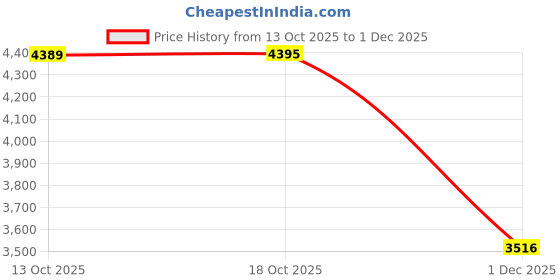 amazon.in monte carlo Men's Regular Fit Tracksuit | Full Sleeve with Mock Neck | Solid Pattern | Stylish & Comfortable Perforamce Sport Suit For Men's monte carlo Price History Graph from 13 Oct 2025 to 1 Dec 2025