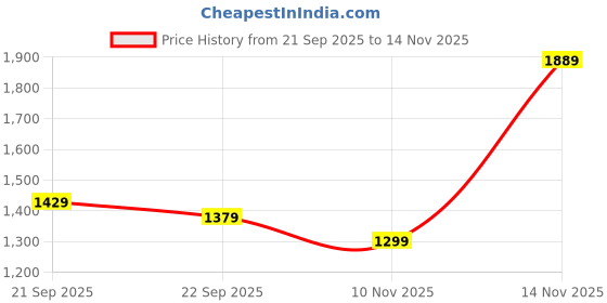 amazon.in monte carlo Men's Regular Fit Trouser Pants | Solid Pattern Casual Trousers | Button Closure | Stylish & Comfortable Formal Trouser for Men's monte carlo Price History Graph from 21 Sep 2025 to 14 Nov 2025