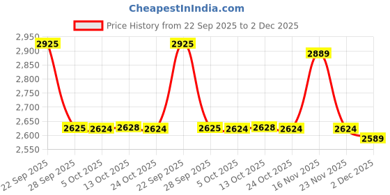 amazon.in monte carlo Men's Regular Fit Winter Pullover | Solid V Neck | Full Sleeve Pull On Stylish Pullover for Men's monte carlo Price History Graph from 22 Sep 2025 to 2 Dec 2025