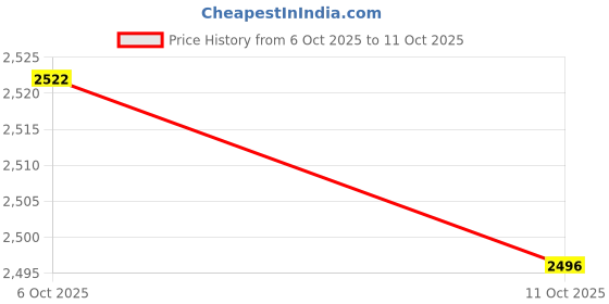 amazon.in monte carlo Men's Roman Sandals monte carlo Price History Graph from 6 Oct 2025 to 11 Oct 2025