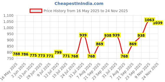 amazon.in monte carlo Mens Rust & Purple Self Design Muffler (224MUF7931-0-13) monte carlo Price History Graph from 16 May 2025 to 24 Nov 2025