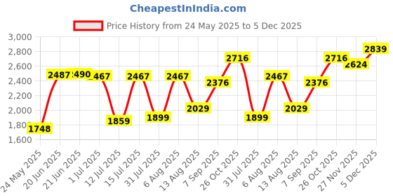 amazon.in monte carlo Mens Self Design Black Mock Neck Full Sleeve Pullover monte carlo Price History Graph from 24 May 2025 to 5 Dec 2025
