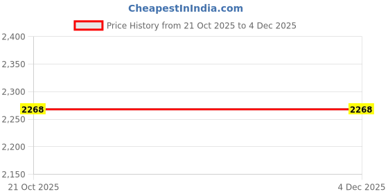 amazon.in monte carlo Mens Self Design Black Mock Neck Full Sleeve Sweatshirt monte carlo Price History Graph from 21 Oct 2025 to 3 Dec 2025