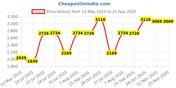 amazon.in monte carlo Mens Self Design Black V Neck Full Sleeve Pullover_1243190VN-2 monte carlo Price History Graph from 12 May 2025 to 24 Nov 2025