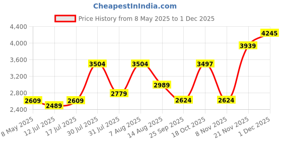 amazon.in monte carlo Mens Self Design Brown V Neck Full Sleeve Pullover monte carlo Price History Graph from 8 May 2025 to 1 Dec 2025