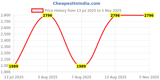amazon.in monte carlo Mens Self Design Collar Neck Full Sleeve Tracksuit monte carlo Price History Graph from 13 Jul 2025 to 5 Nov 2025