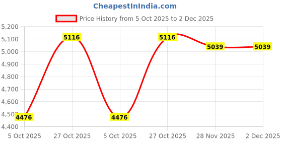 amazon.in Monte Carlo Mens Self Design Collar Neck Full Sleeve Tracksuit monte carlo Price History Graph from 5 Oct 2025 to 1 Dec 2025