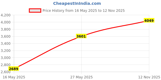 amazon.in monte carlo Mens Self Design Detachable Hooded Neck Full Sleeve Jacket (222056151) monte carlo Price History Graph from 16 May 2025 to 12 Nov 2025