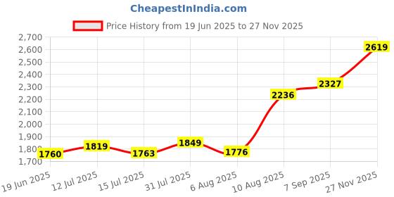 amazon.in monte carlo Mens Self Design Green Mock Neck Full Sleeves Pullover monte carlo Price History Graph from 19 Jun 2025 to 27 Nov 2025