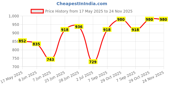 amazon.in monte carlo Mens Self Design Green Muffler_1240812MF-1-40 monte carlo Price History Graph from 17 May 2025 to 23 Nov 2025