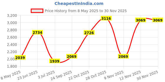 amazon.in monte carlo Mens Self Design Grey V Neck Full Sleeve Pullover_1243249VN-2 monte carlo Price History Graph from 8 May 2025 to 29 Nov 2025