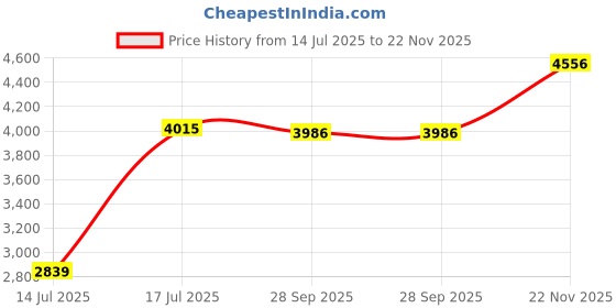 amazon.in monte carlo Mens Self Design Mock Neck Full Sleeve Jacket (224066790) monte carlo Price History Graph from 14 Jul 2025 to 22 Nov 2025