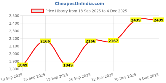amazon.in monte carlo Mens Self Design Mock Neck Full Sleeve Pullover (1239336HZ) monte carlo Price History Graph from 13 Sep 2025 to 3 Dec 2025