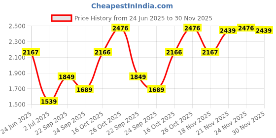 amazon.in monte carlo Mens Self Design Mock Neck Full Sleeve Pullover (1239336HZ) monte carlo Price History Graph from 24 Jun 2025 to 30 Nov 2025