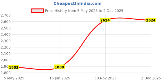 amazon.in monte carlo Mens Self Design Mock Neck Full Sleeve Pullover (1240558ZP) monte carlo Price History Graph from 5 May 2025 to 1 Dec 2025