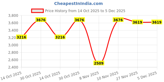 amazon.in monte carlo Mens Self Design Mock Neck Full Sleeve Tracksuit (224066565) monte carlo Price History Graph from 14 Oct 2025 to 5 Dec 2025